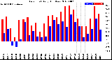 Milwaukee Weather Dew Point<br>Daily High/Low