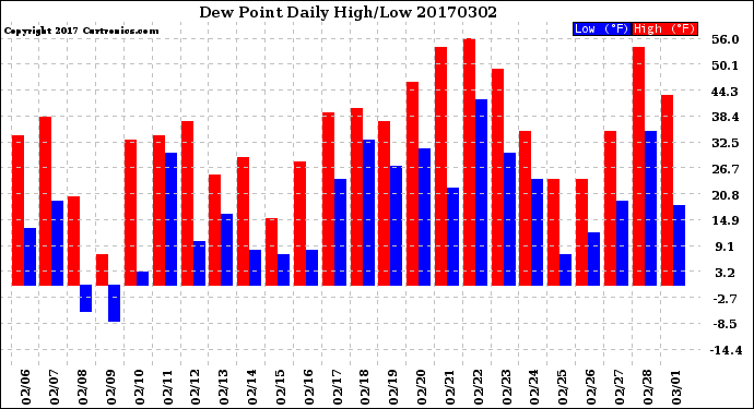 Milwaukee Weather Dew Point<br>Daily High/Low