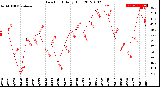 Milwaukee Weather Dew Point<br>Daily High