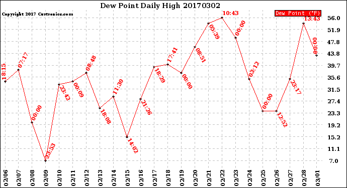 Milwaukee Weather Dew Point<br>Daily High