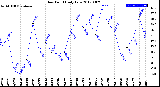 Milwaukee Weather Dew Point<br>Daily Low