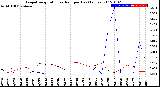 Milwaukee Weather Evapotranspiration<br>vs Rain per Day<br>(Inches)