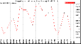 Milwaukee Weather Evapotranspiration<br>per Day (Ozs sq/ft)