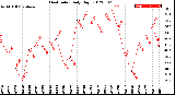 Milwaukee Weather Heat Index<br>Daily High