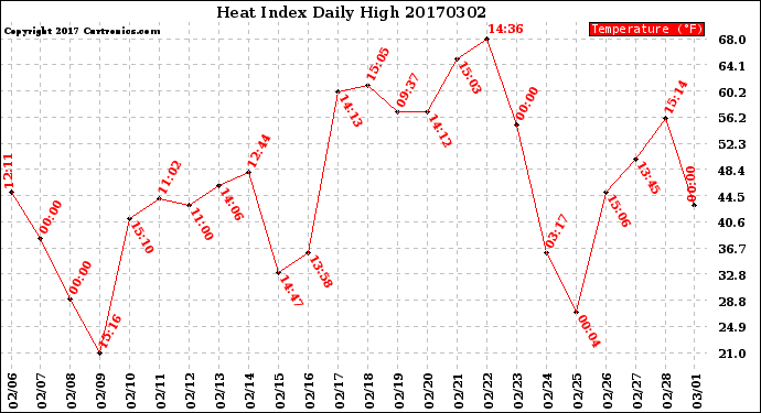 Milwaukee Weather Heat Index<br>Daily High