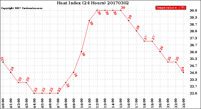 Milwaukee Weather Heat Index<br>(24 Hours)