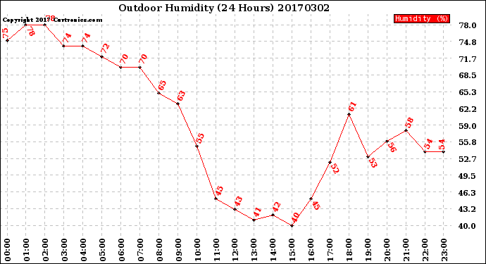 Milwaukee Weather Outdoor Humidity<br>(24 Hours)