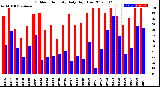 Milwaukee Weather Outdoor Humidity<br>Daily High/Low