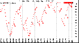 Milwaukee Weather Outdoor Humidity<br>Daily High