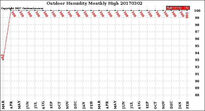 Milwaukee Weather Outdoor Humidity<br>Monthly High