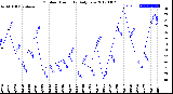 Milwaukee Weather Outdoor Humidity<br>Daily Low