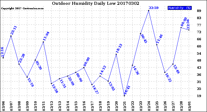 Milwaukee Weather Outdoor Humidity<br>Daily Low