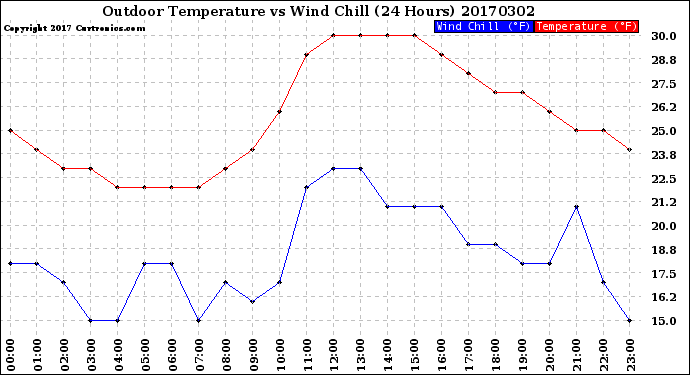 Milwaukee Weather Outdoor Temperature<br>vs Wind Chill<br>(24 Hours)