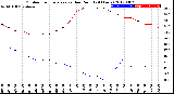 Milwaukee Weather Outdoor Temperature<br>vs Dew Point<br>(24 Hours)