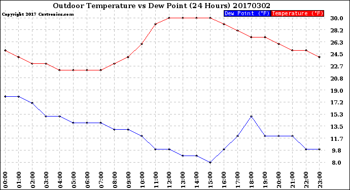 Milwaukee Weather Outdoor Temperature<br>vs Dew Point<br>(24 Hours)