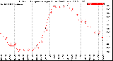 Milwaukee Weather Outdoor Temperature<br>per Hour<br>(24 Hours)