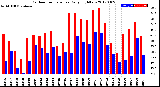 Milwaukee Weather Outdoor Temperature<br>Daily High/Low