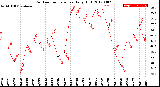 Milwaukee Weather Outdoor Temperature<br>Daily High