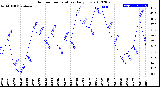 Milwaukee Weather Outdoor Temperature<br>Daily Low