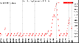 Milwaukee Weather Rain<br>By Day<br>(Inches)