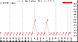 Milwaukee Weather Rain<br>per Hour<br>(Inches)<br>(24 Hours)