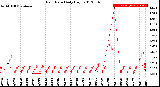 Milwaukee Weather Rain Rate<br>Daily High