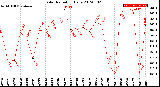 Milwaukee Weather Solar Radiation<br>Daily