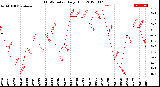 Milwaukee Weather THSW Index<br>Daily High