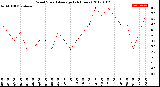 Milwaukee Weather Wind Speed<br>Average<br>(24 Hours)