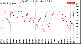 Milwaukee Weather Wind Speed<br>Daily High