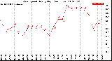 Milwaukee Weather Wind Speed<br>Hourly High<br>(24 Hours)