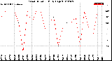 Milwaukee Weather Wind Direction<br>Daily High