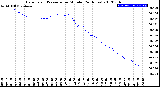 Milwaukee Weather Barometric Pressure<br>per Minute<br>(24 Hours)