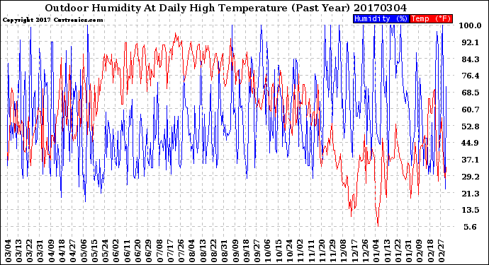 Milwaukee Weather Outdoor Humidity<br>At Daily High<br>Temperature<br>(Past Year)