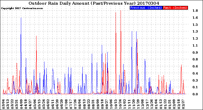 Milwaukee Weather Outdoor Rain<br>Daily Amount<br>(Past/Previous Year)