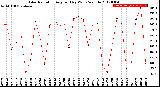 Milwaukee Weather Solar Radiation<br>Avg per Day W/m2/minute