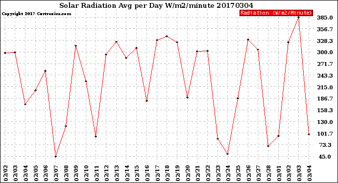 Milwaukee Weather Solar Radiation<br>Avg per Day W/m2/minute