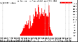 Milwaukee Weather Solar Radiation<br>per Minute<br>(24 Hours)