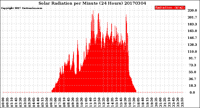 Milwaukee Weather Solar Radiation<br>per Minute<br>(24 Hours)