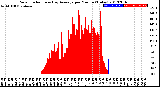 Milwaukee Weather Solar Radiation<br>& Day Average<br>per Minute<br>(Today)