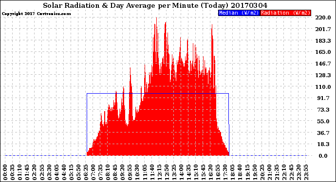 Milwaukee Weather Solar Radiation<br>& Day Average<br>per Minute<br>(Today)