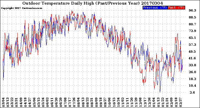 Milwaukee Weather Outdoor Temperature<br>Daily High<br>(Past/Previous Year)