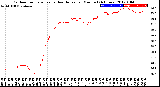 Milwaukee Weather Outdoor Temperature<br>vs Heat Index<br>per Minute<br>(24 Hours)