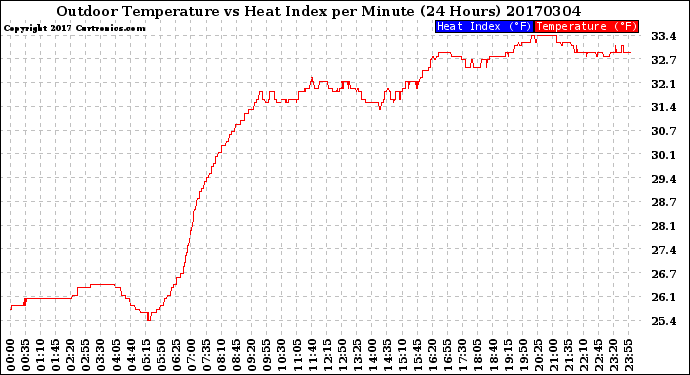 Milwaukee Weather Outdoor Temperature<br>vs Heat Index<br>per Minute<br>(24 Hours)