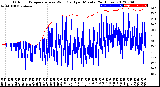 Milwaukee Weather Outdoor Temperature<br>vs Wind Chill<br>per Minute<br>(24 Hours)