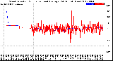 Milwaukee Weather Wind Direction<br>Normalized and Average<br>(24 Hours) (New)