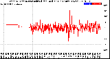 Milwaukee Weather Wind Direction<br>Normalized and Median<br>(24 Hours) (New)