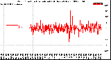 Milwaukee Weather Wind Direction<br>Normalized<br>(24 Hours) (New)