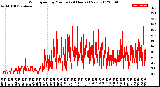 Milwaukee Weather Wind Speed<br>by Minute<br>(24 Hours) (New)