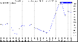 Milwaukee Weather Wind Chill<br>Hourly Average<br>(24 Hours)